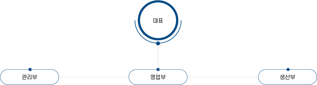 조직도